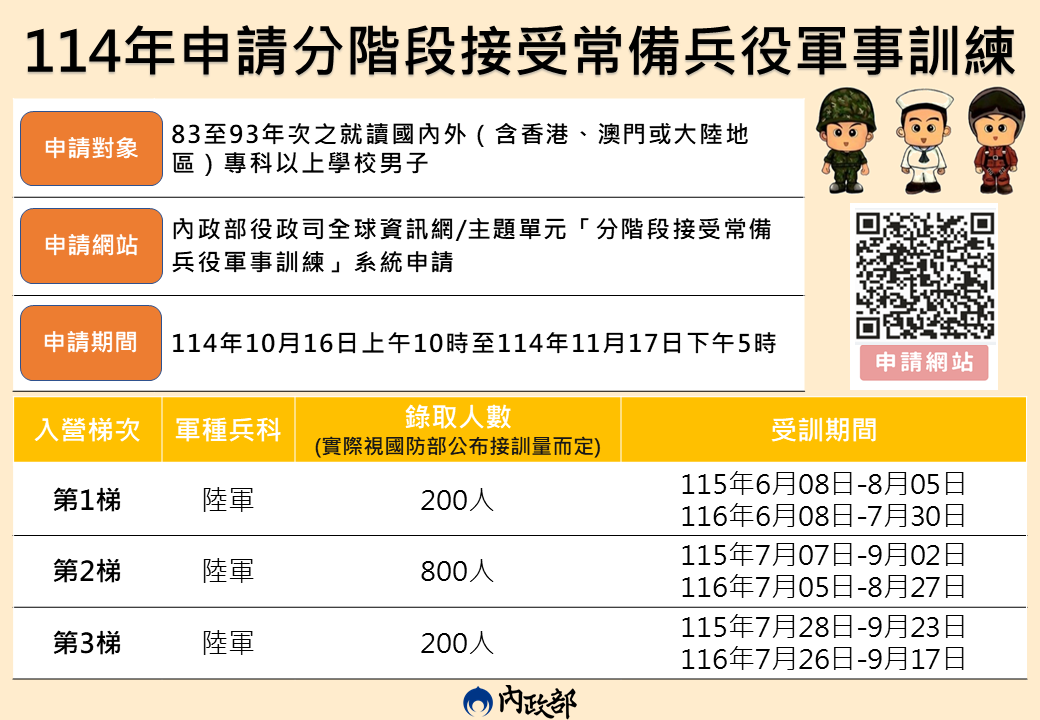 114年申請分階段接受常備兵役軍事訓練懶人包
