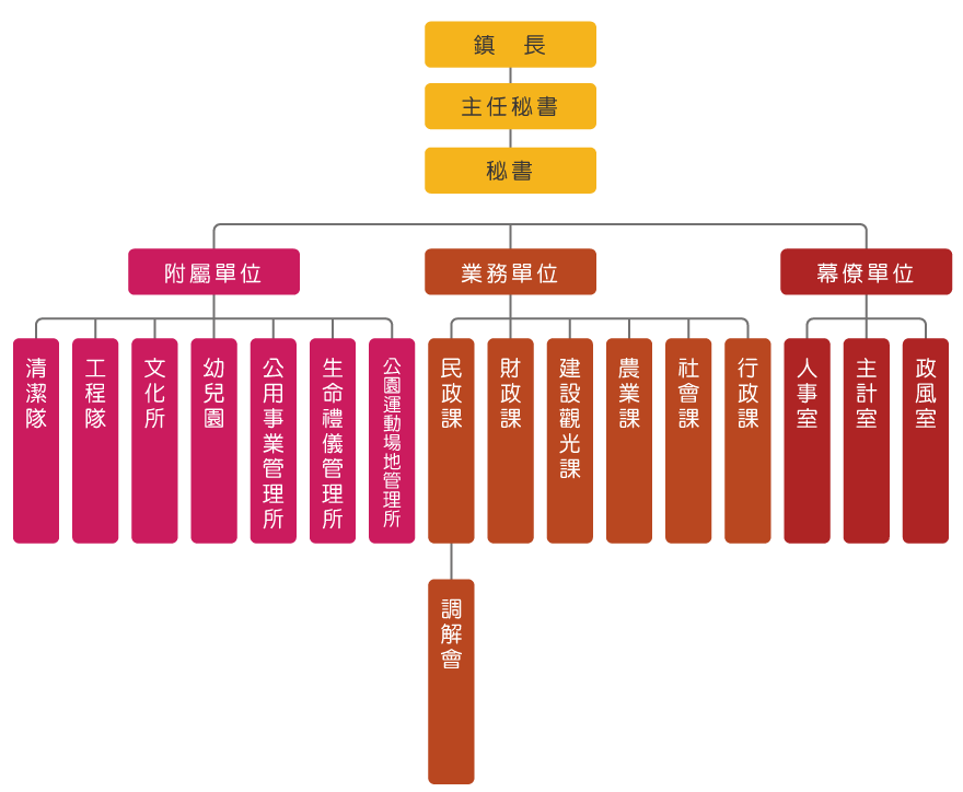 鹿港鎮公所組織架構圖
