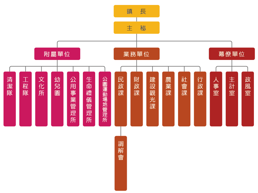 鹿港鎮公所組織架構圖