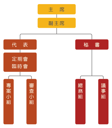 鹿港鎮民代表會組織架構圖